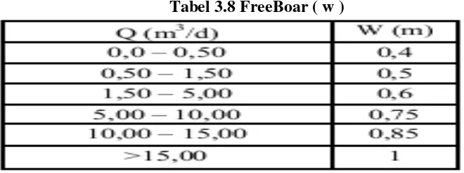 Tabel 3.8 FreeBoar ( w ) 
