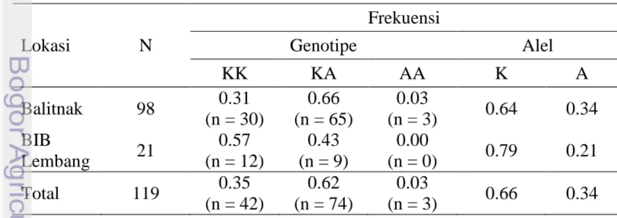 Tabel 1  Nilai frekuensi genotipe dan alel gen DGAT1 sapi FH pengamatan 