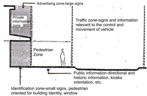 Gambar  II.19 Lokasi Signage menurut zonanya  (Sumber : Shirvani, 1985:42) 