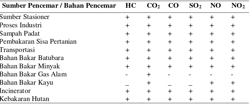 Tabel 2.1. Sumber Pencemaran yang Menghasilkan Bahan Pencemar Udara 