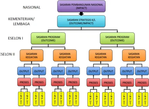 Gambar  1.  Hubungan  Kerangka  Logis  Kementerian/Lembaga  dengan  Pencapaian  Pembangunan  Nasional  (Sumber:  PMPPN/Ka  Bappenas  RI  No