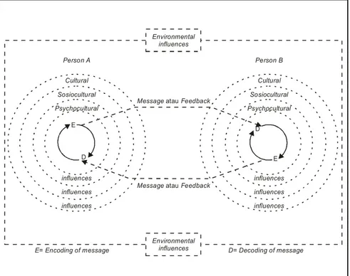 Gambar 1. Model Komunikasi Antarbudaya (Gudykunst dan Kim, 1992:33).