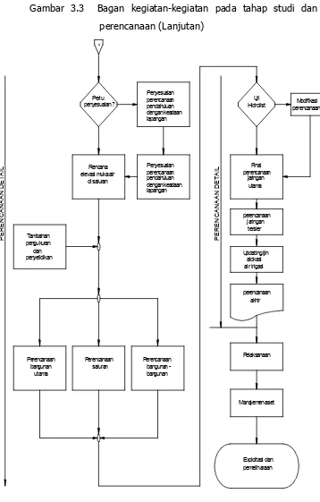 Gambar 3.3  Bagan kegiatan'kegiatan pada tahap studi dan 