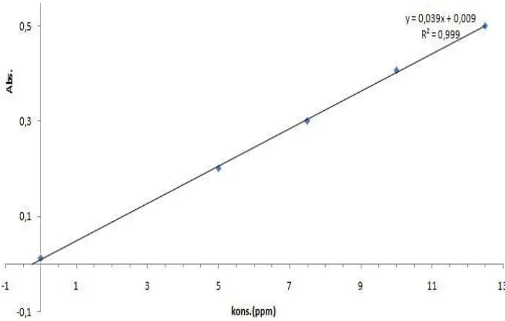 Gambar 5. Grafik Penentuan Konsentrasi Residu Tetrasiklin dalam Larutan Sampel Hypermart dengan Metode Adisi Standar (perulangan I) 