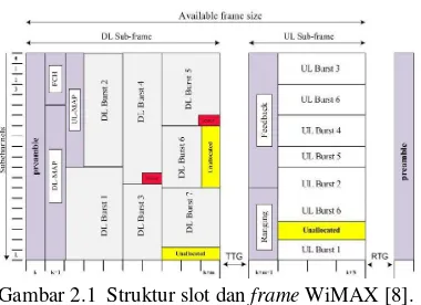 Gambar 2.1  Struktur slot dan frame WiMAX [8]. 