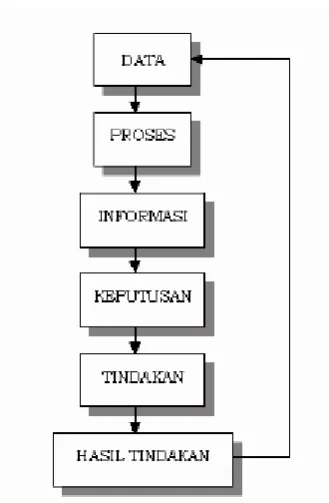 Gambar 2.3 Siklus Informasi 