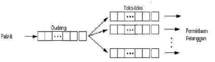 Gambar 2.5 Ilustrasi Buffer pada sistem  