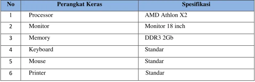 Tabel 4.1 Kebutuhan perangkat keras 