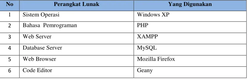 Tabel 4.2 Kebutuhan perangkat lunak 