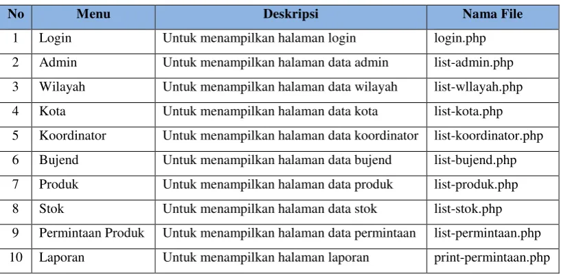 Tabel 4.4 Implementasi Antar Muka Admin 