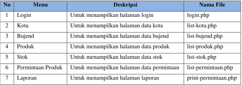 Tabel 4.6 Implementasi Antar Muka Bujend 