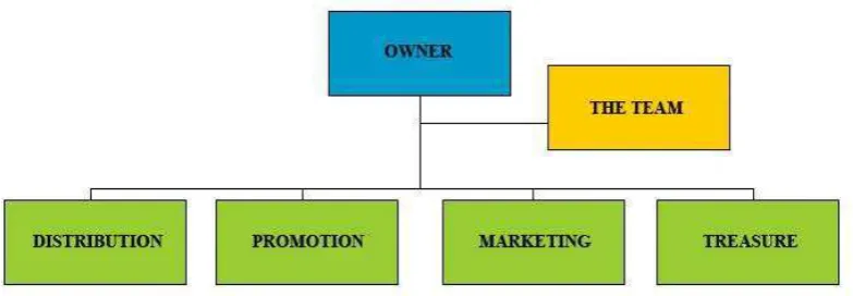 Gambar 2.2 Struktur Organisasi 