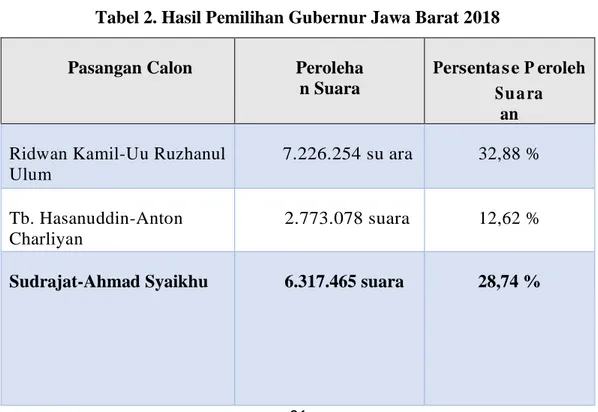 Tabel 2. Hasil Pemilihan Gubernur Jawa Barat 2018 