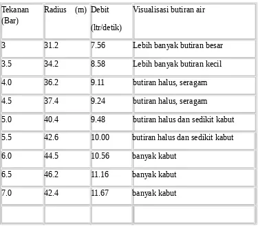 Tabel 1. Hasil uji teknis sprinkler type BIR Versi 1