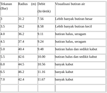 Tabel 1. Hasil uji teknis sprinkler type BIR Versi 1