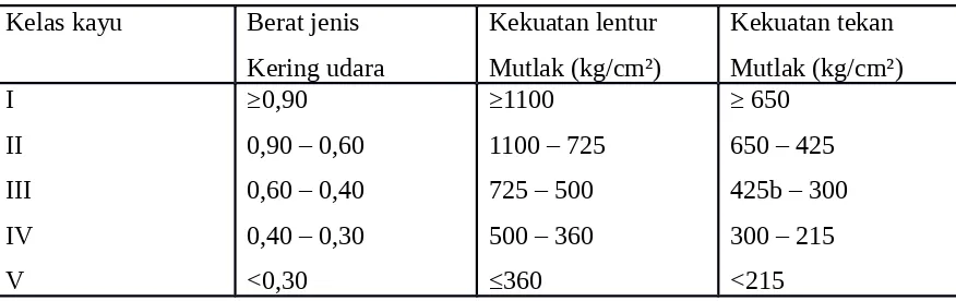 Table. 3.5. Kelas Kayu dan Ketentuan Lentur dan Tekan