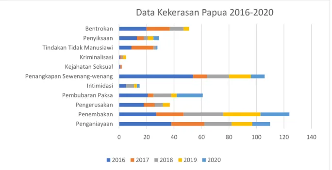 Tabel 1.0  Data Kekerasan Papua  