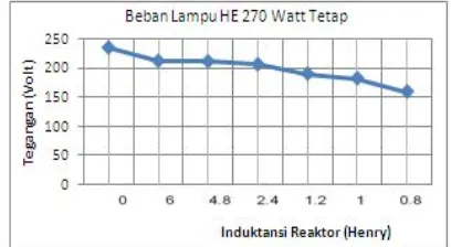 Tabel 4.4. Generator beban dan TCR berubah pada putaran 1618 RPM 