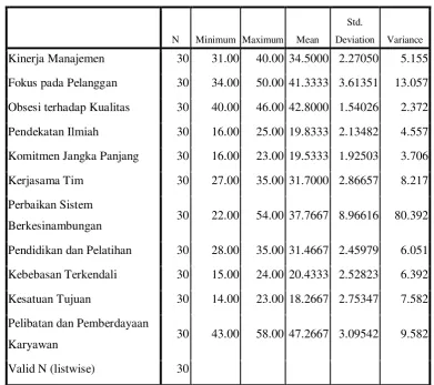 Tabel 4.1 Statistik Deskriptif 