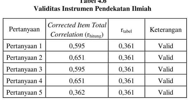 Tabel 4.6      Validitas Instrumen Pendekatan Ilmiah 
