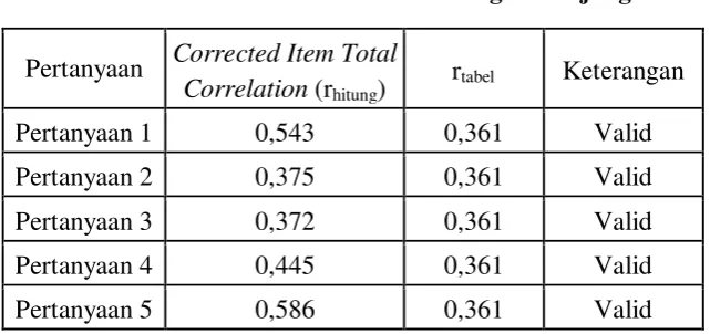  Tabel 4.8 Validitas Instrumen Kerjasama Tim 