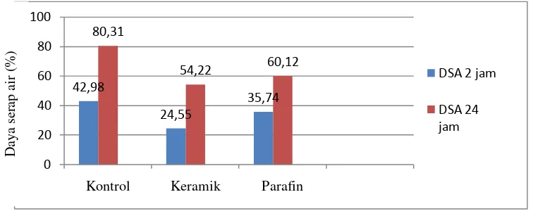 Gambar 13. Grafik rata-rata daya serap air  papan partikel. 