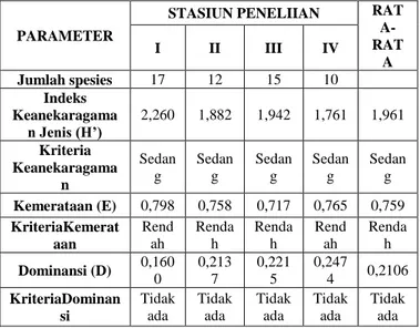 Tabel 4.2 Faktor fisika di danau Mahligai Desa  Danau Lamo Kabupaten Muaro Jambi 