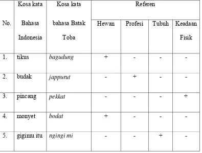 Tabel 2. Kategorisasi Makian dalam Bahasa Batak Toba 