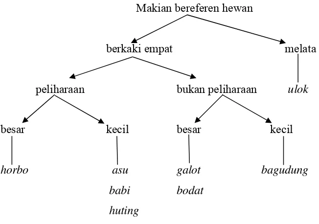 Gambar 3. Sub-subkategori Makian Bereferen Nama Hewan 