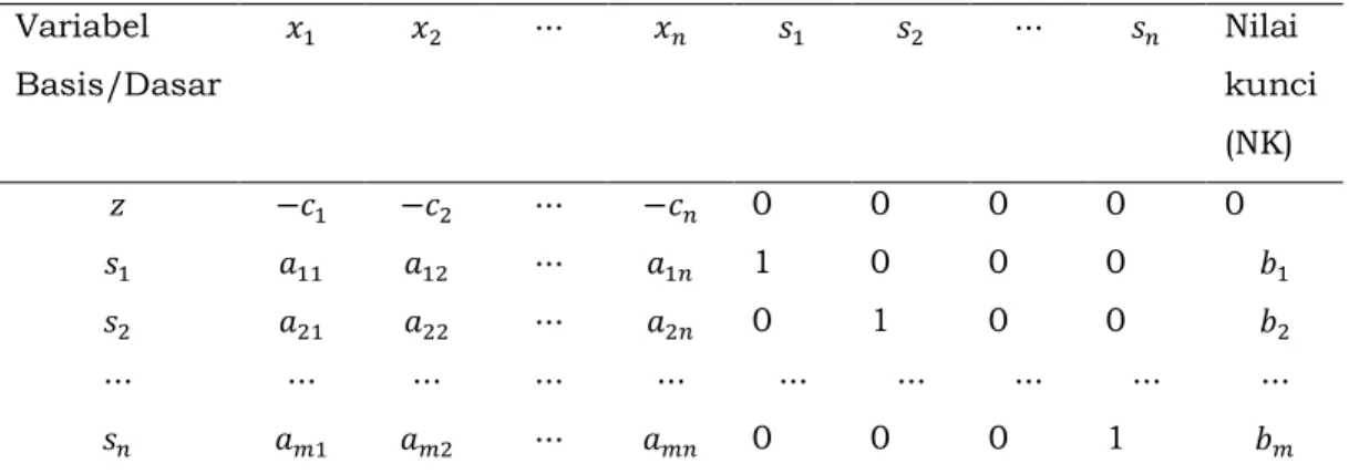 Tabel 1. Tabel awal metode simpleks  Variabel  Basis/Dasar  