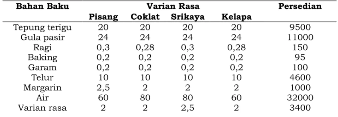 Tabel 2. Bahan Baku yang digunakan untuk 1 bungkus (gram) 