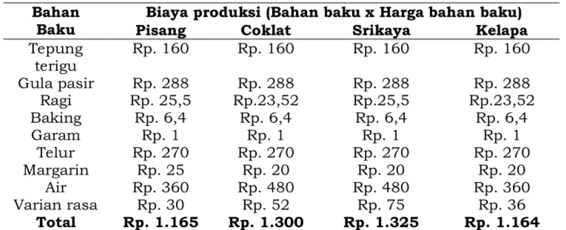 Tabel 4. Total Biaya Bahan Baku  Bahan 
