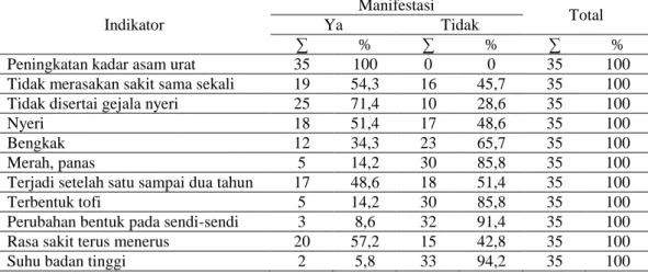 Tabel 2.    Manifestasi Asam Urat pada lansia di Puskesmas Kota Wilayah Selatan Kota  Kediri Tanggal 21 Mei – 21 Juni 2015 (n = 35) 