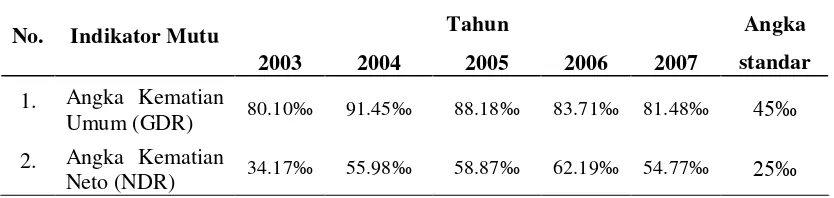 Tabel 1. Angka GDR dan NDR RSU dr. Pirngadi Medan tahun 2003 - 2007 