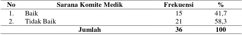 Tabel 6.  Distribusi Pendapat Responden menurut Kategori Dana Komite Medik RSU dr. Pirngadi Medan Tahun 2009 