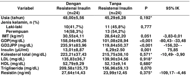 Tabel 2. Perbandingan Data Klinis dan Laboratoris Kelompok Dengan Resistensi Insulin   dan Kelompok Tanpa Resistensi Insulin 