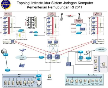 Gambar 1. Topologi Infrastruktur Sistem JaringanKementerianPerhubungan Tahun 2011