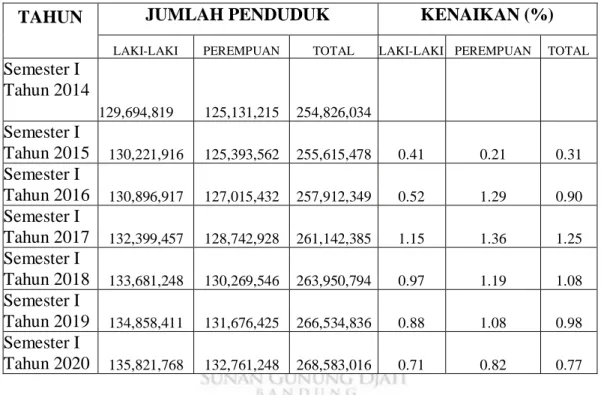 Tabel 1.1. Data Penduduk Indonesia Tahun 2014-2020 