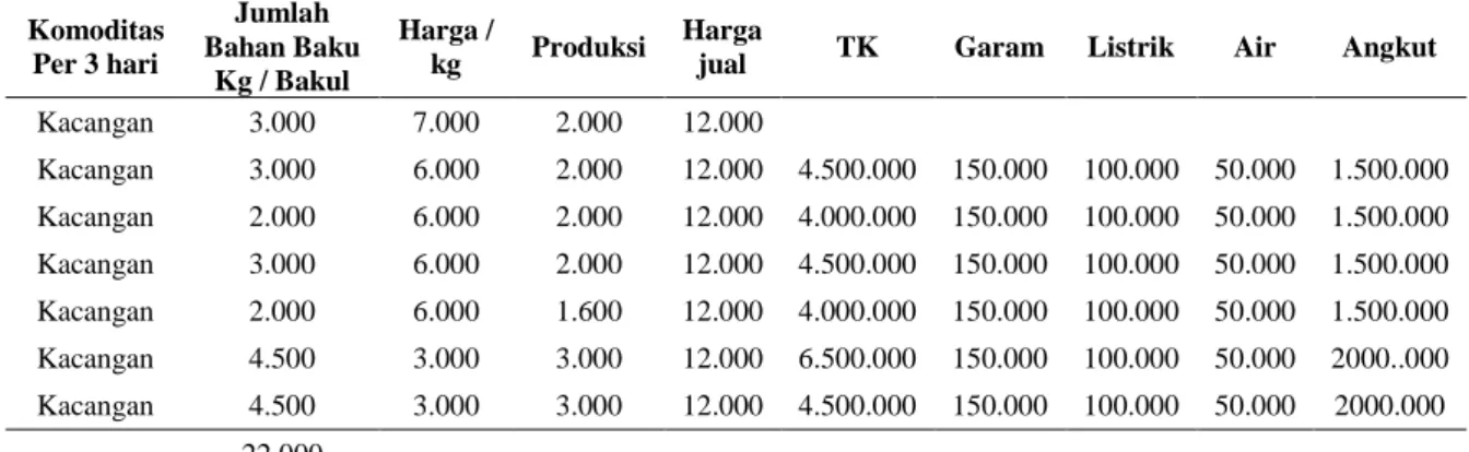 Tabel 1. Komoditas hasil tangkapan, dan kebutuhan bahan baku dalam produksi ikan asin 