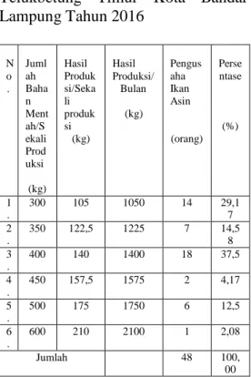 Tabel  19.  Jumlah  Produksi  Industri  ikan asin di Pulau Pasaran Kelurahan 