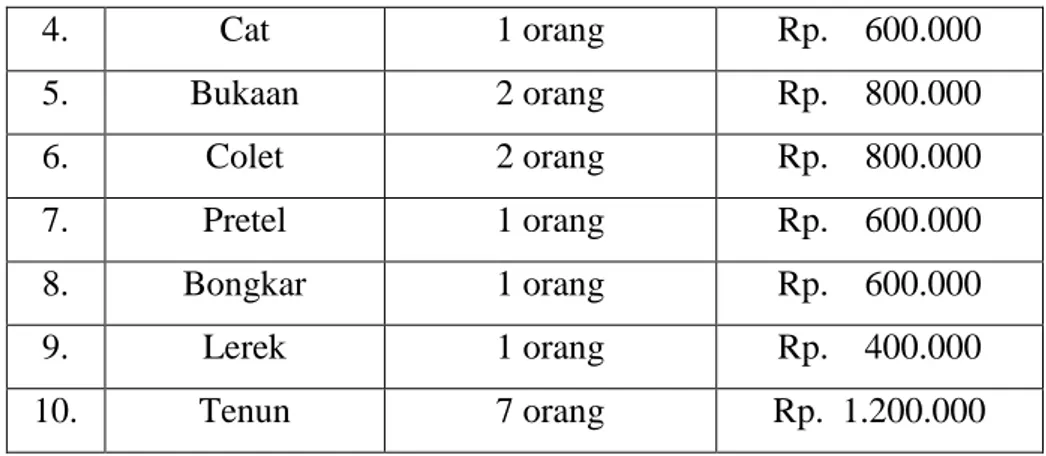 Tabel 3 dapat dijelaskan bahwa dalam memproduksi sarung tenun  goyor  atau  sarung  byur  ini  diperlukan  10  jenis  tenaga  kerja  yang  secara  langsung  menangani  proses  pembuatan  sarung  tenun  goyor  atau  sarung  byur  dari  bahan  dasar  sampai 