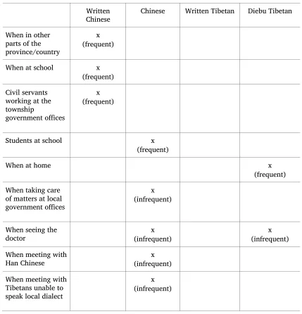 Table 5. The Use of Our Language results in Ni’ao 