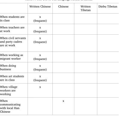 Table 7. The Use of Our Language results in Luoda 