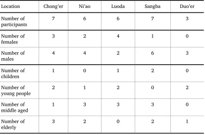 Table 1. Age distribution of participant experts 