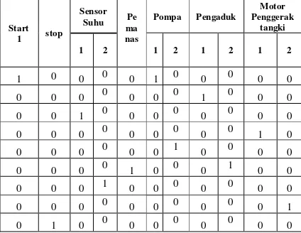 Tabel 3 Data Hasil Pengujian Sistem Kerja Modul Pada Tangki Perebusan 2. 