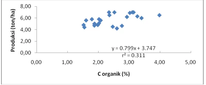 Gambar 1. Hubungan kandungan C-organik tanah dan produksi padi pada di empat kawasan irigasi Aceh Utara