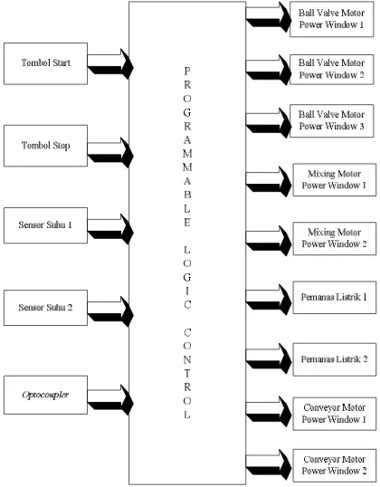 Tabel 1 Alokasi Pada Sistem  