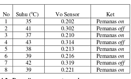 Tabel 2 Hasil Pengujian Pengukuran Sensor Suhu Pada Tangki pencampuran paraffin dan pewarna 