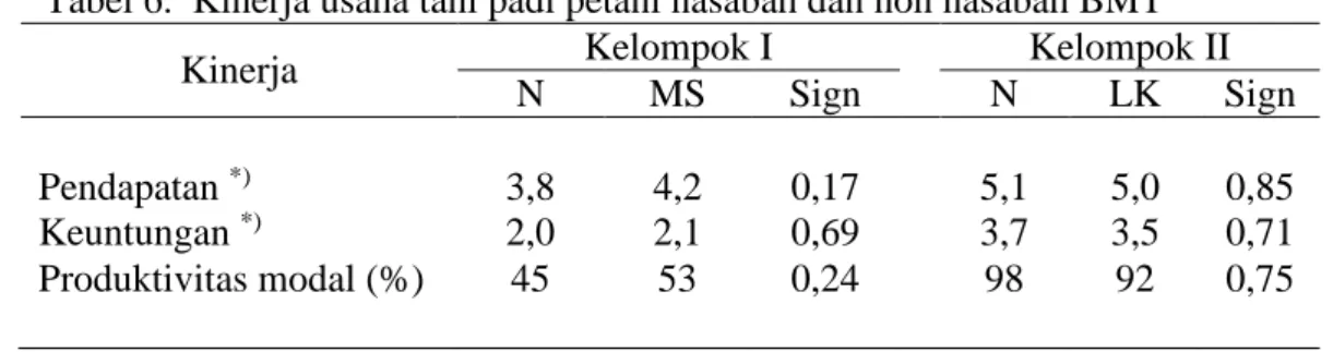 Tabel 6.  Kinerja usaha tani padi petani nasabah dan non nasabah BMT 