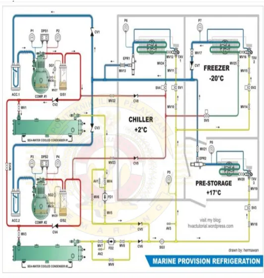 Gambar 2.2. Diagram for provision  refrigerant plant 